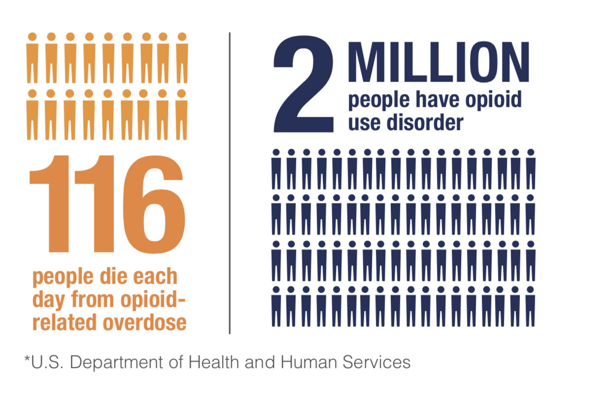 116 people die each day from opioid-related overdose. 2 million people have opioid use disorder. *U.S. Department of Health and Human Services