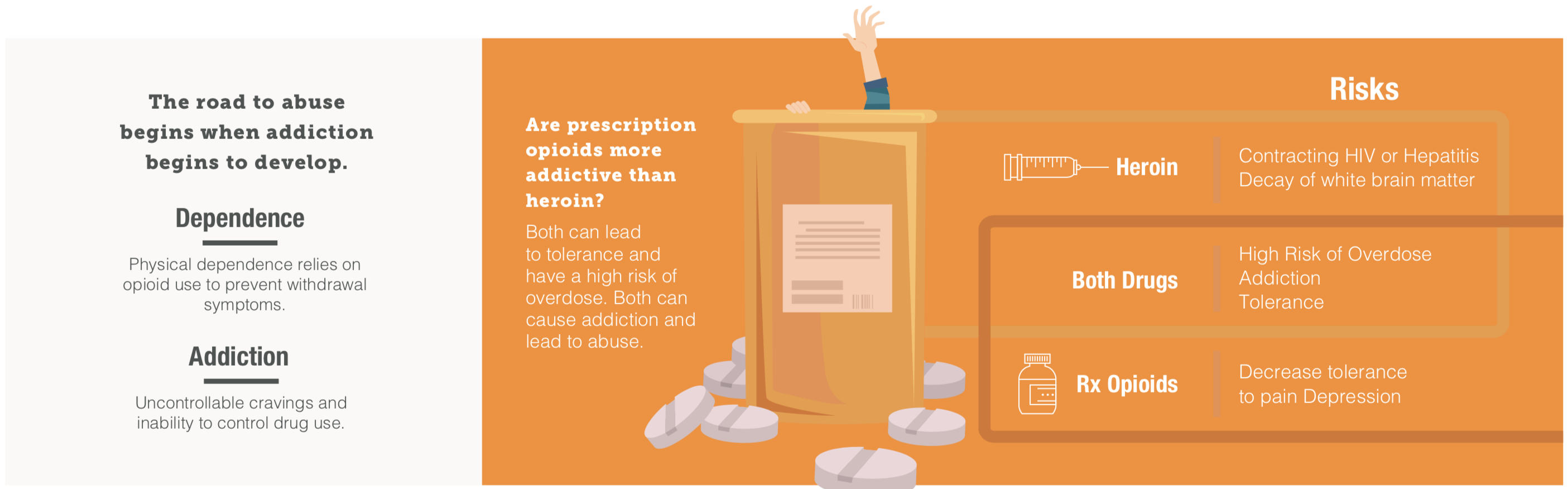 The road to abuse begins when addiction begins to develop. Dependance - Physical dependence relies on opioid use to prevent withdrawal symptoms. Addiction - Uncontrollable cravings and inability to control drug use. Are prescription opioids more...